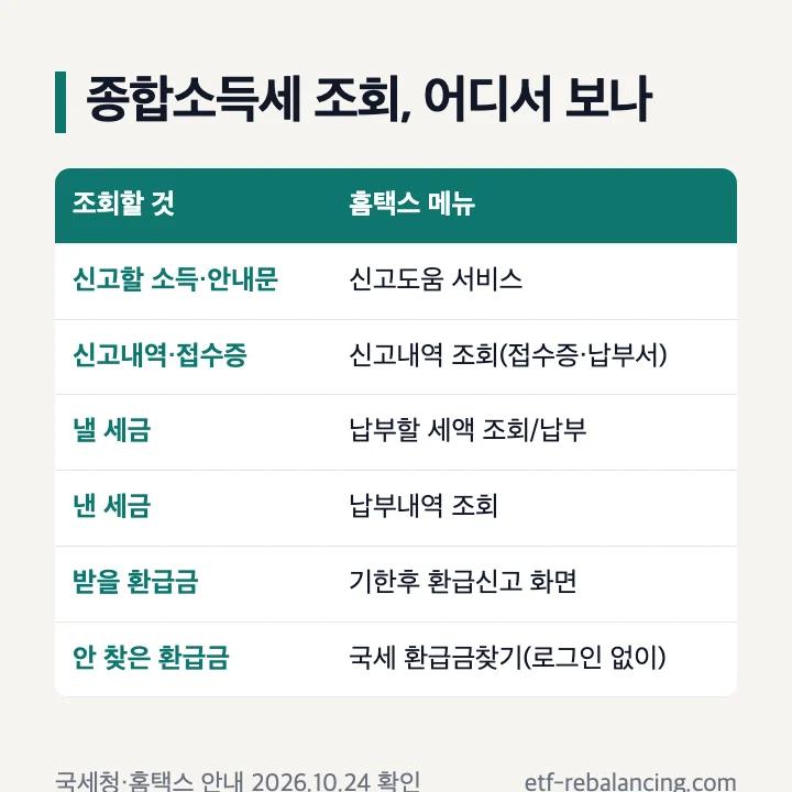 종합소득세 조회 방법 한눈에: 안내문은 신고도움 서비스, 신고내역은 신고내역 조회, 낼 세금은 납부할 세액 조회/납부, 낸 세금은 납부내역 조회, 환급금은 기한후 환급신고·국세 환급금찾기