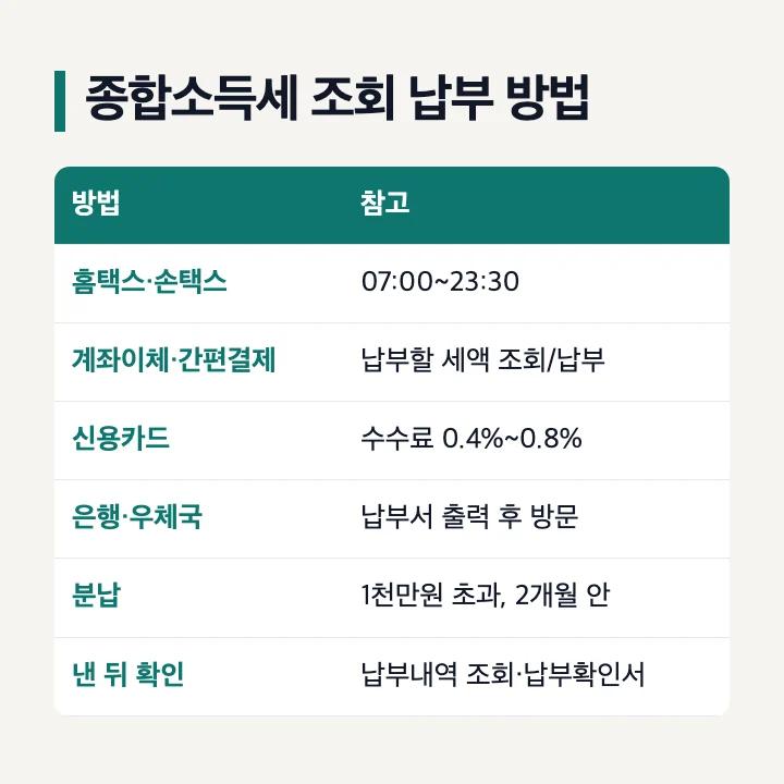 종합소득세 조회 납부 방법: 납부할 세액 조회/납부에서 계좌이체·신용카드·간편결제(07:00~23:30), 카드 수수료 0.4%~0.8%, 납부서로 은행·우체국, 1천만원 초과 분납, 납부내역 조회
