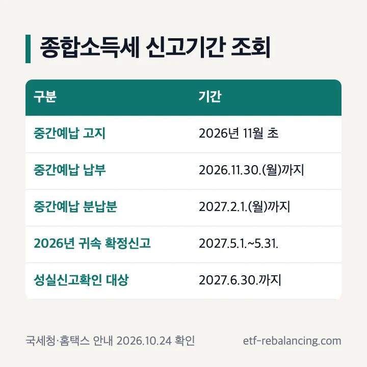 종합소득세 신고기간 조회: 중간예납 고지 11월 초·납부 2026.11.30., 분납분 2027.2.1., 2026년 귀속 확정신고 2027.5.1.~5.31., 성실신고확인 대상자 6.30.까지