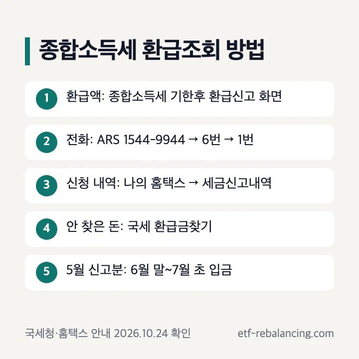 종합소득세 환급조회 방법: 환급액은 기한후 환급신고 화면·ARS 1544-9944 6번→1번, 신청 내역은 나의 홈택스 세금신고내역, 안 찾은 환급금은 국세 환급금찾기, 5월 신고분은 6월 말~7월 초