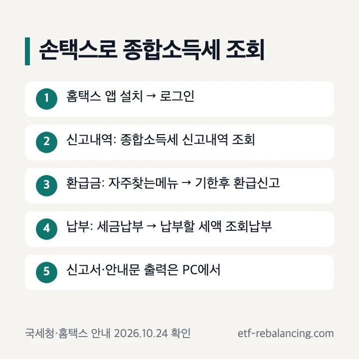 종합소득세 조회 손택스: 로그인 후 신고내역은 종합소득세 신고내역 조회, 환급금은 자주찾는메뉴 기한후 환급신고, 납부는 납부할 세액 조회납부, 신고서·안내문 출력은 PC 홈택스