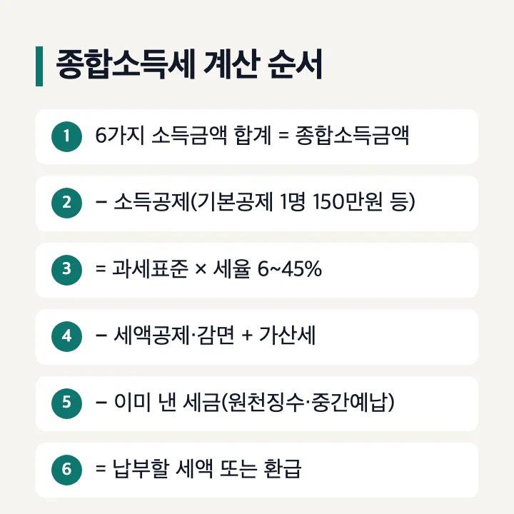 종합소득세 계산 순서: 종합소득금액, 소득공제, 과세표준, 세율, 세액공제, 기납부세액
