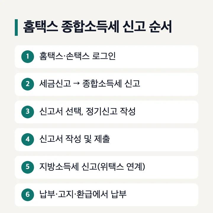 홈택스 종합소득세 신고 순서와 지방소득세 신고