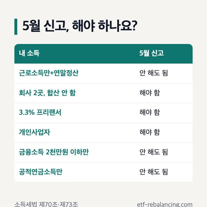 5월 종합소득세 신고를 해야 하는 경우와 안 해도 되는 경우