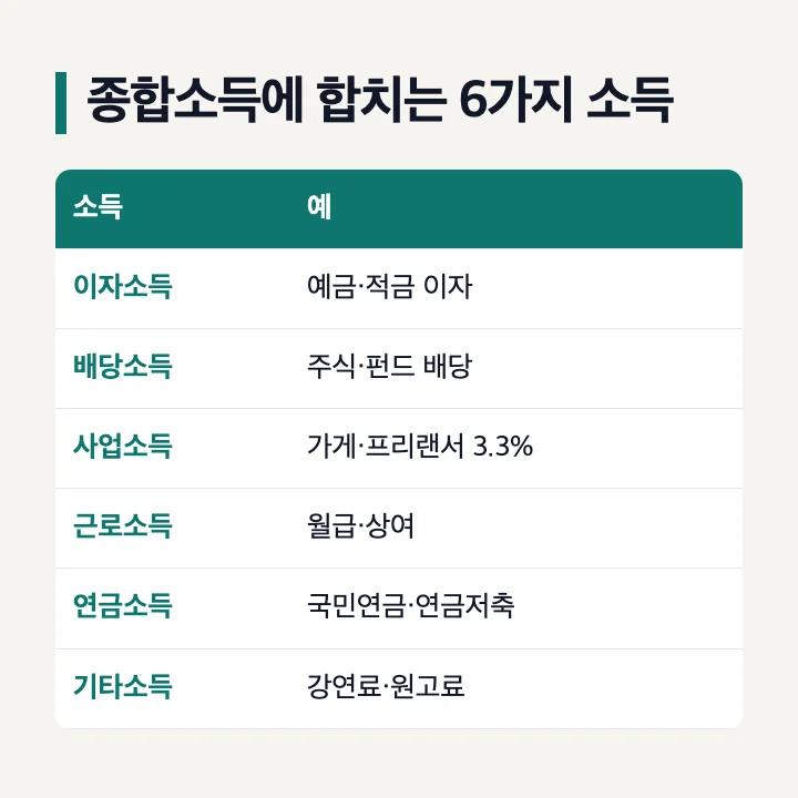 종합소득에 합치는 6가지 소득: 이자·배당·사업·근로·연금·기타소득