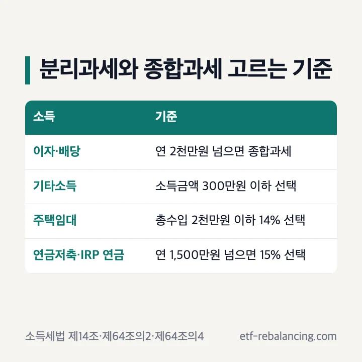분리과세와 종합과세를 고르는 기준: 이자·배당, 기타소득, 주택임대, 사적연금
