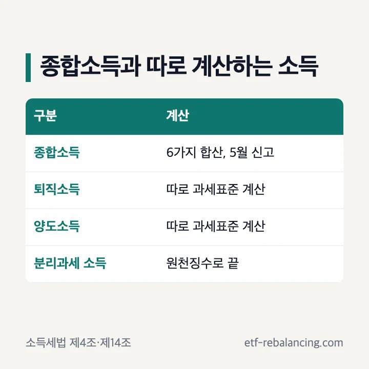 종합소득과 따로 계산하는 퇴직소득·양도소득·분리과세 소득