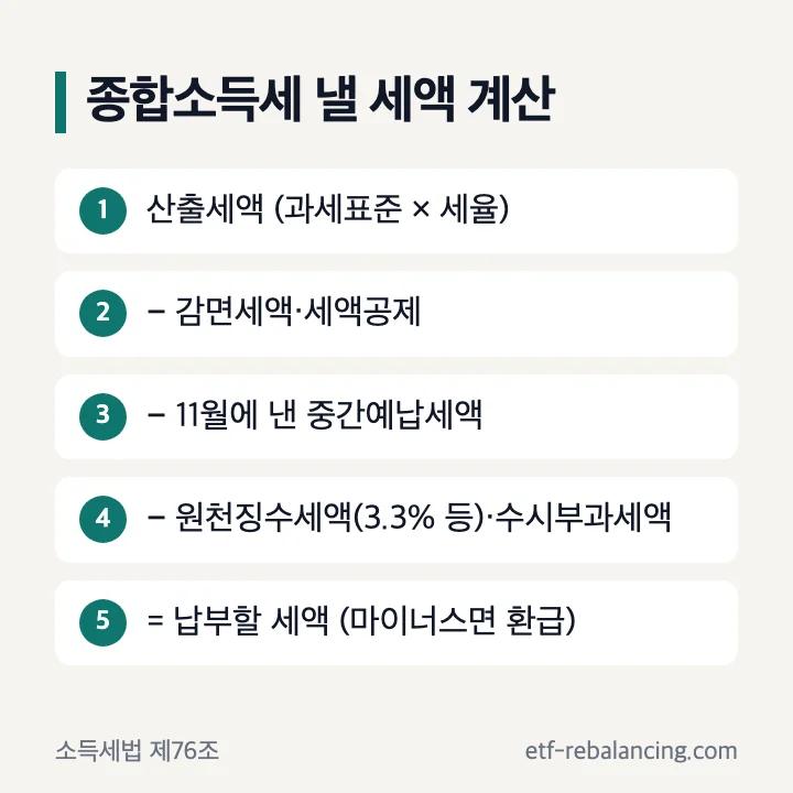 종합소득세 낼 세액 계산: 산출세액(과세표준 × 세율)에서 감면세액·세액공제, 11월에 낸 중간예납세액, 원천징수세액(3.3% 등)·수시부과세액을 빼면 납부할 세액, 마이너스면 환급