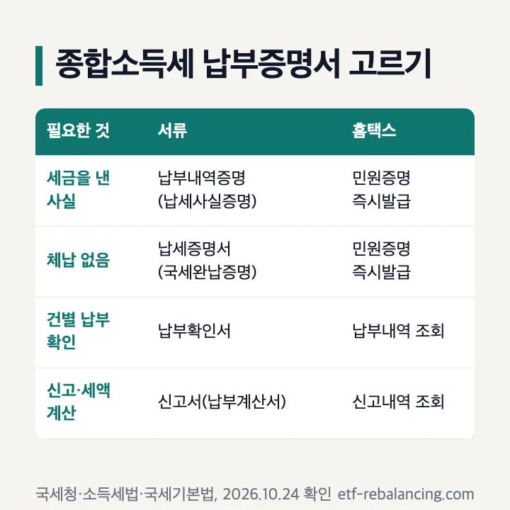 종합소득세 납부증명서 고르기: 세금을 낸 사실은 납부내역증명(납세사실증명), 체납 없음은 납세증명서(국세완납증명), 둘 다 민원증명 즉시발급, 건별 납부 확인은 납부내역 조회의 납부확인서, 신고·세액 계산은 신고내역 조회의 신고서(납부계산서)
