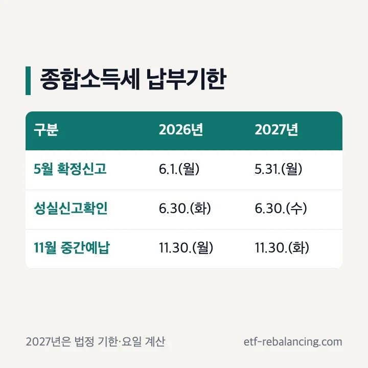 종합소득세 납부기한: 5월 확정신고 2026년 6.1.(월)·2027년 5.31.(월), 성실신고확인 2026년 6.30.(화)·2027년 6.30.(수), 11월 중간예납 2026년 11.30.(월)·2027년 11.30.(화)