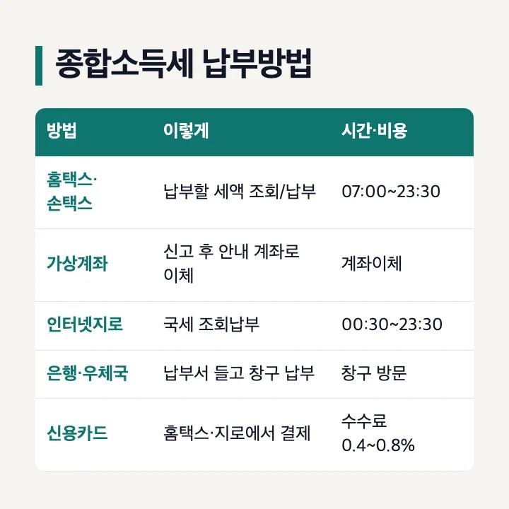 종합소득세 납부방법: 홈택스·손택스 납부할 세액 조회/납부 07:00~23:30, 가상계좌 이체, 인터넷지로 00:30~23:30, 은행·우체국 납부서 창구 납부, 신용카드 수수료 0.4~0.8%