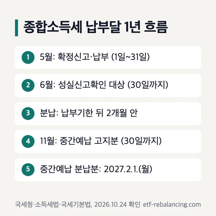 종합소득세 납부달 1년 흐름: 5월 확정신고·납부, 6월 성실신고확인 대상, 분납은 납부기한 뒤 2개월 안, 11월 중간예납 고지분, 중간예납 분납분 2027.2.1.(월)