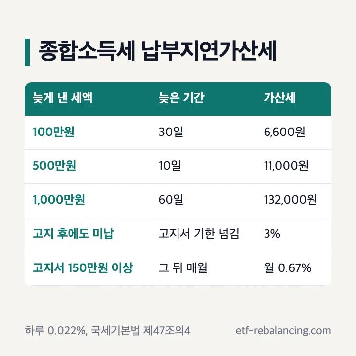 종합소득세 납부지연가산세 예: 100만원 30일 6,600원, 500만원 10일 11,000원, 1,000만원 60일 132,000원, 고지서 기한까지 미납 3%, 고지서 150만원 이상이면 그 뒤 매월 0.67%