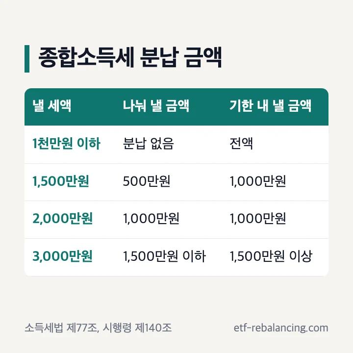 종합소득세 분납 금액: 1천만원 이하는 분납 없음, 1,500만원은 500만원 분납·1,000만원 납부, 2,000만원은 1,000만원 분납·1,000만원 납부, 3,000만원은 1,500만원 이하 분납·1,500만원 이상 납부