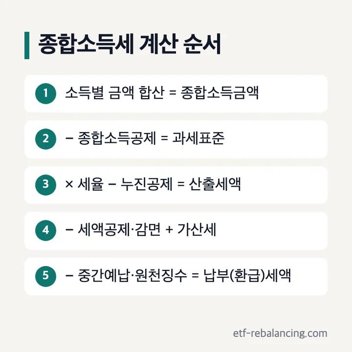 종합소득세 계산 순서: 소득별 금액 합산으로 종합소득금액, 종합소득공제를 빼 과세표준, 세율을 곱하고 누진공제를 빼 산출세액, 세액공제·감면을 빼고 가산세를 더한 뒤 중간예납·원천징수를 빼면 납부 또는 환급세액