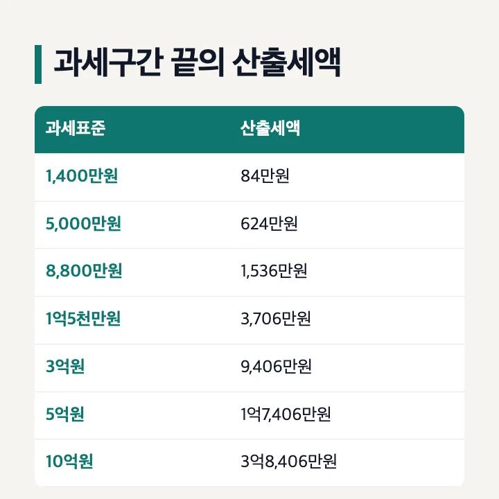 종합소득세 과세구간 끝의 산출세액: 1,400만원 84만원, 5,000만원 624만원, 8,800만원 1,536만원, 1억5천만원 3,706만원, 3억원 9,406만원, 5억원 1억7,406만원, 10억원 3억8,406만원