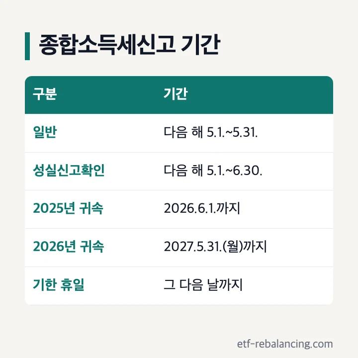 종합소득세신고 기간: 일반 다음 해 5.1.~5.31., 성실신고확인 5.1.~6.30., 2025년 귀속 2026.6.1.까지, 2026년 귀속 2027.5.31.(월)까지, 기한이 휴일이면 그 다음 날까지