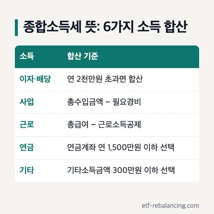 종합소득세 뜻: 이자·배당은 연 2천만원 초과면 합산, 사업은 총수입금액에서 필요경비, 근로는 총급여에서 근로소득공제, 연금계좌 연금 연 1,500만원 이하와 기타소득금액 300만원 이하는 분리과세 선택