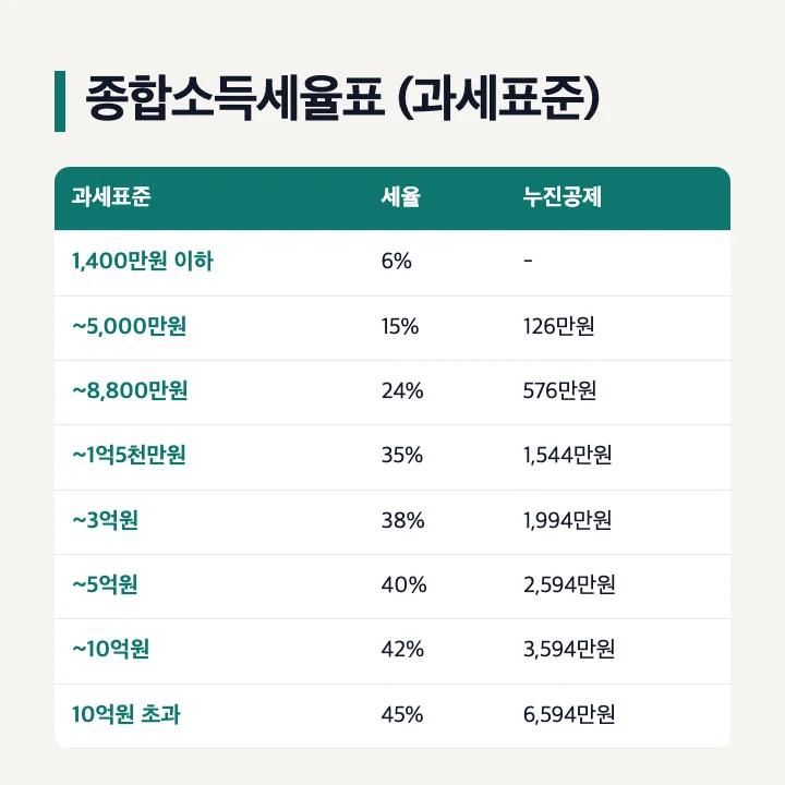 종합소득세율표: 1,400만원 이하 6%, 5,000만원 이하 15% 누진공제 126만원, 8,800만원 이하 24% 576만원, 1억5천만원 이하 35% 1,544만원, 3억원 이하 38% 1,994만원, 5억원 이하 40% 2,594만원, 10억원 이하 42% 3,594만원, 10억원 초과 45% 6,594만원
