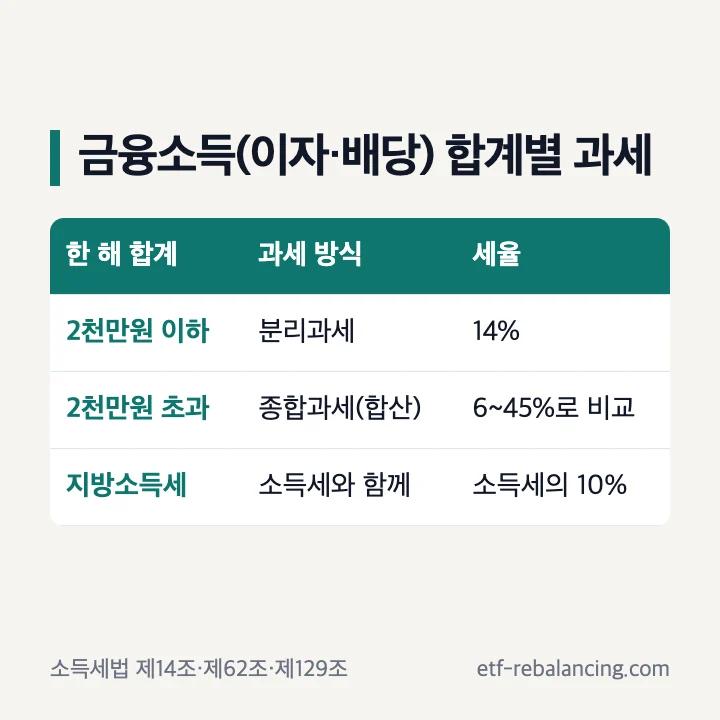 금융소득 이자·배당 합계 2천만원 기준 분리과세와 종합과세