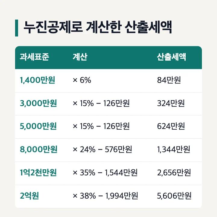 종합소득세율 누진공제로 계산한 과세표준별 산출세액 예시