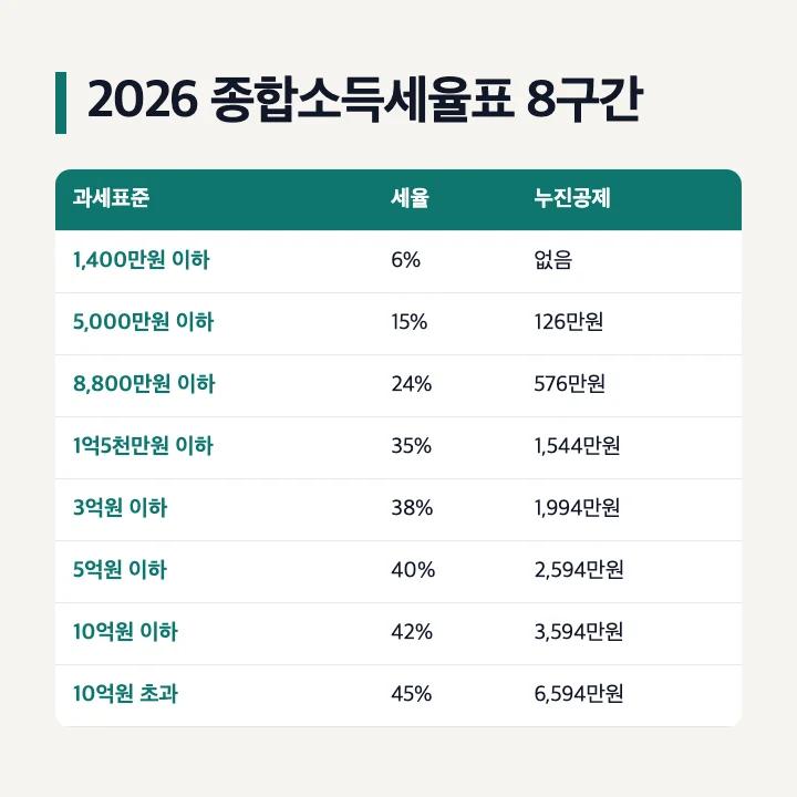 2026 종합소득세율표 과세표준 8구간 세율과 누진공제액