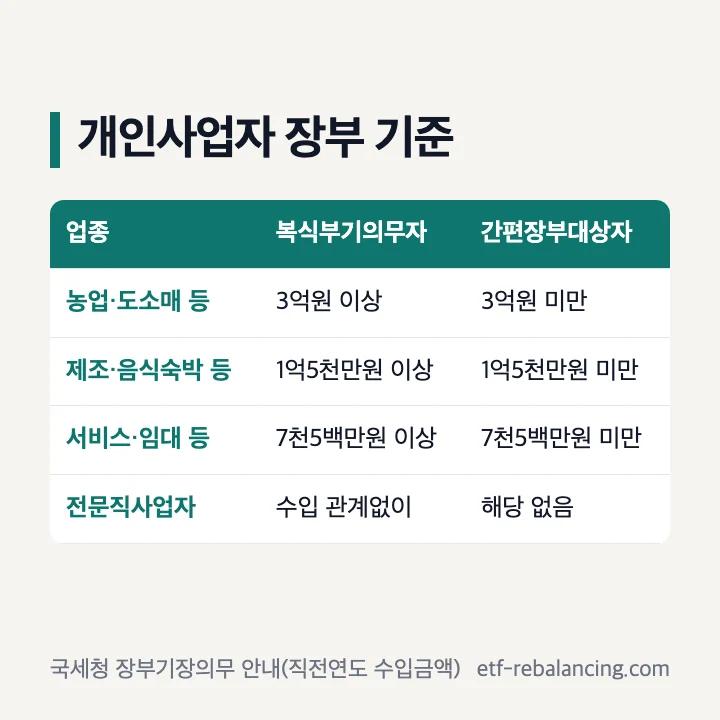 개인사업자 복식부기의무자와 간편장부대상자 수입금액 기준