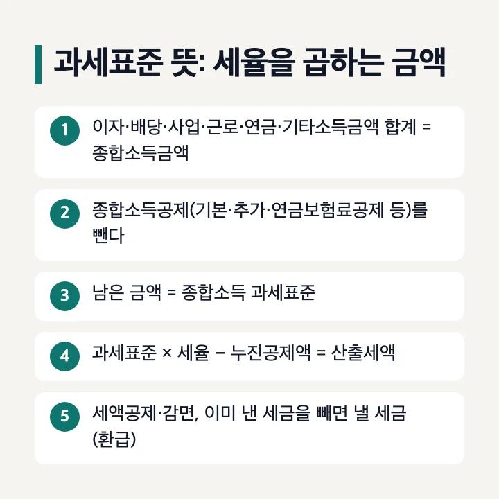 과세표준 뜻: 종합소득금액에서 종합소득공제를 뺀 금액
