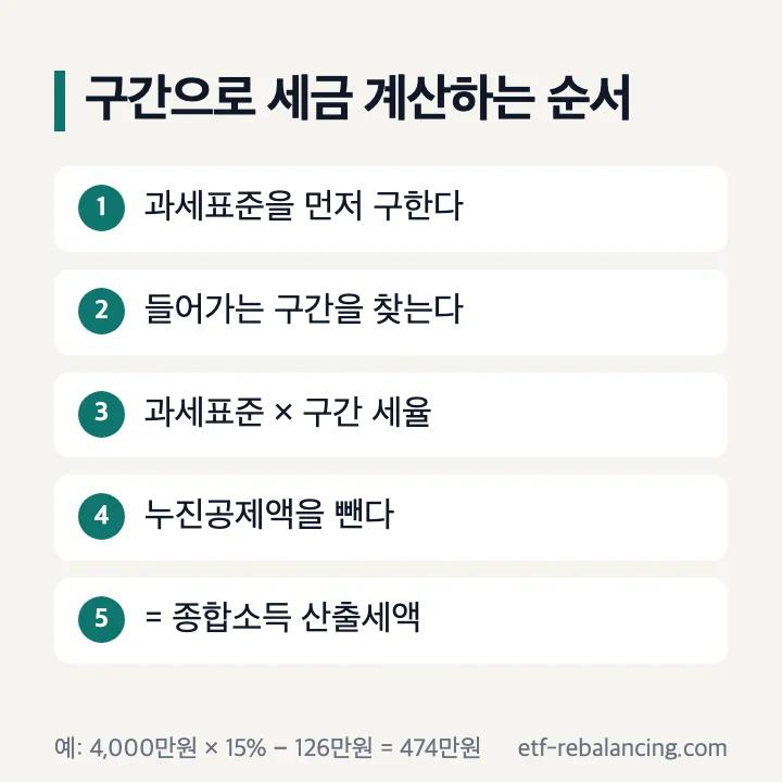 구간으로 세금 계산하는 순서: 과세표준을 구하고, 들어가는 구간을 찾고, 과세표준에 구간 세율을 곱한 뒤 누진공제액을 빼면 종합소득 산출세액, 예 4,000만원 × 15% − 126만원 = 474만원