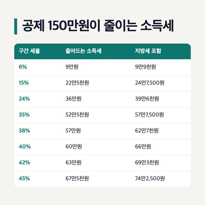 소득공제 150만원이 줄이는 소득세: 6% 9만원, 15% 22만5천원, 24% 36만원, 35% 52만5천원, 38% 57만원, 40% 60만원, 42% 63만원, 45% 67만5천원, 지방소득세 포함 금액 함께