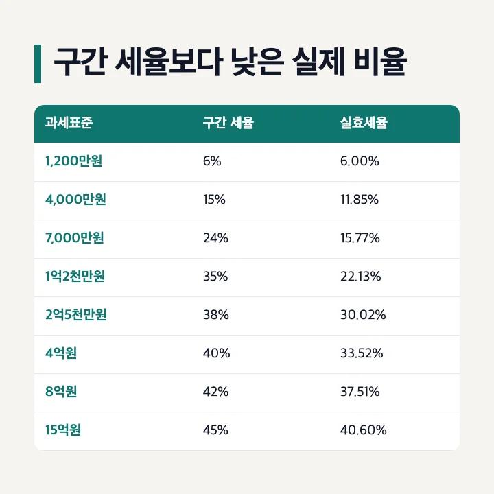 구간 세율보다 낮은 실제 비율: 과세표준 1,200만원 6.00%, 4,000만원 11.85%, 7,000만원 15.77%, 1억2천만원 22.13%, 2억5천만원 30.02%, 4억원 33.52%, 8억원 37.51%, 15억원 40.60%