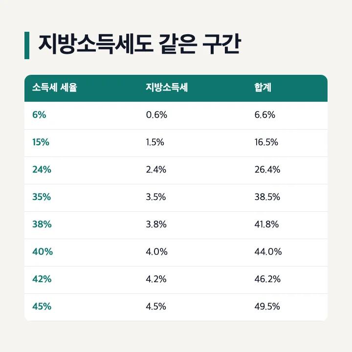 지방소득세도 같은 구간: 소득세 6%·15%·24%·35%·38%·40%·42%·45%에 지방소득세 0.6%·1.5%·2.4%·3.5%·3.8%·4.0%·4.2%·4.5%, 합계 6.6%~49.5%