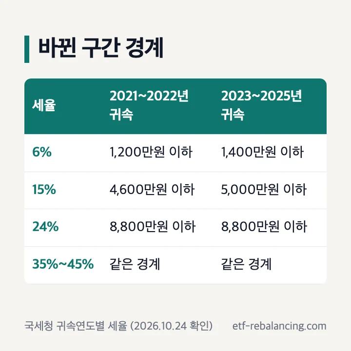 바뀐 구간 경계: 6% 구간 2021~2022년 귀속 1,200만원 이하에서 2023~2025년 귀속 1,400만원 이하, 15% 구간 4,600만원 이하에서 5,000만원 이하, 24% 이상 구간은 같은 경계
