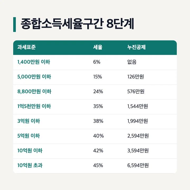 종합소득세율구간 8단계: 1,400만원 이하 6%, 5,000만원 이하 15% 누진공제 126만원, 8,800만원 이하 24% 576만원, 1억5천만원 이하 35% 1,544만원, 3억원 이하 38% 1,994만원, 5억원 이하 40% 2,594만원, 10억원 이하 42% 3,594만원, 10억원 초과 45% 6,594만원