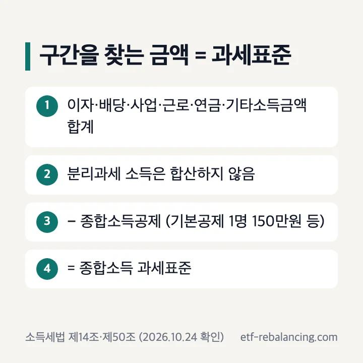 구간을 찾는 금액은 과세표준: 이자·배당·사업·근로·연금·기타소득금액 합계, 분리과세 소득은 합산하지 않음, 종합소득공제(기본공제 1명 150만원 등)를 빼면 종합소득 과세표준