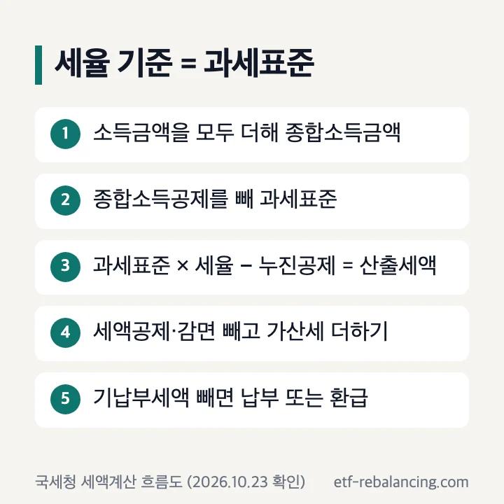 종합소득세 세율 기준 찾는 순서: 소득금액 합산으로 종합소득금액, 종합소득공제를 빼 과세표준, 과세표준 × 세율 − 누진공제액으로 산출세액, 세액공제·감면과 가산세, 기납부세액을 빼 납부 또는 환급