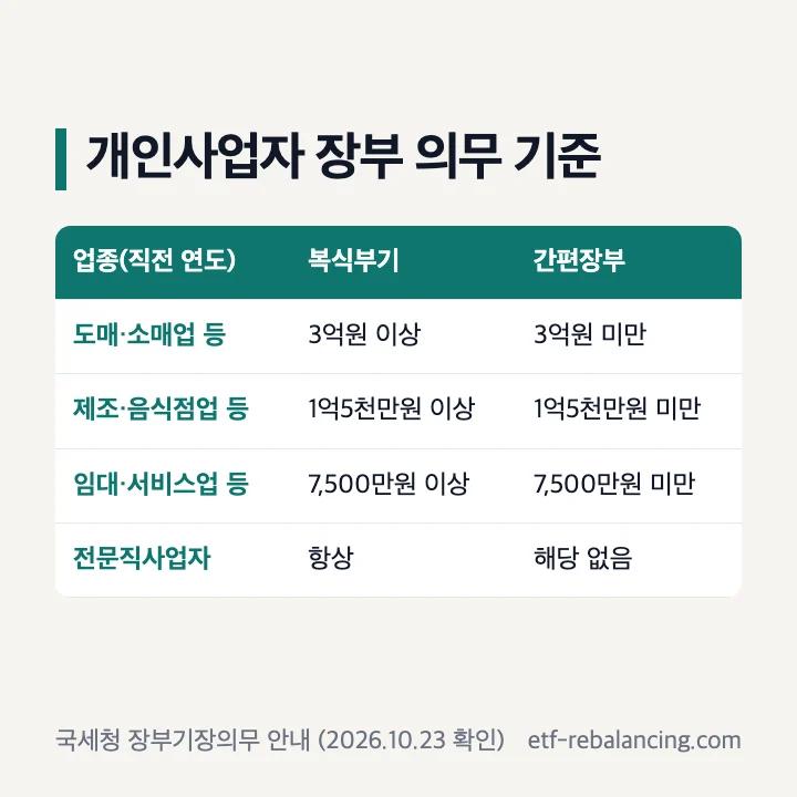 개인사업자 장부 의무 기준(직전 연도 수입금액): 도매·소매업 등 3억원, 제조·음식점업 등 1억5천만원, 부동산임대·서비스업 등 7천5백만원 이상이면 복식부기의무자, 미만이면 간편장부대상자, 전문직은 항상 복식부기