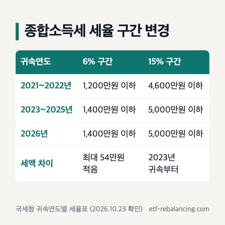 종합소득세 세율 구간 변경: 2021~2022년 귀속 1,200만원 이하 6%·4,600만원 이하 15%, 2023년 귀속부터 1,400만원 이하 6%·5,000만원 이하 15%, 같은 과세표준이면 최대 54만원 적음