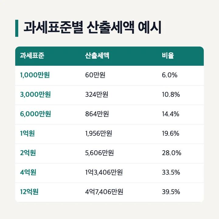 과세표준별 종합소득세 계산 예시: 1,000만원 60만원, 3,000만원 324만원, 6,000만원 864만원, 1억원 1,956만원, 2억원 5,606만원, 4억원 1억3,406만원, 12억원 4억7,406만원