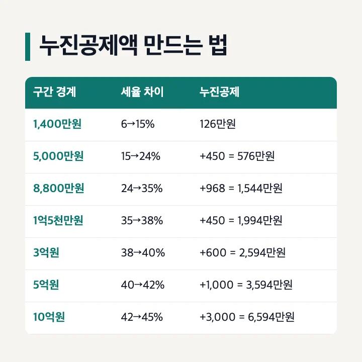 종합소득세 세율 누진공제액 만드는 법: 1,400만원 × 9% = 126만원, 126만원 + 450만원 = 576만원, 576만원 + 968만원 = 1,544만원, 1,544만원 + 450만원 = 1,994만원, 1,994만원 + 600만원 = 2,594만원, 2,594만원 + 1,000만원 = 3,594만원, 3,594만원 + 3,000만원 = 6,594만원