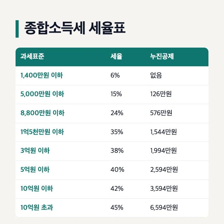 종합소득세 세율표: 1,400만원 이하 6%, 5,000만원 이하 15% 누진공제 126만원, 8,800만원 이하 24% 576만원, 1억5천만원 이하 35% 1,544만원, 3억원 이하 38% 1,994만원, 5억원 이하 40% 2,594만원, 10억원 이하 42% 3,594만원, 10억원 초과 45% 6,594만원