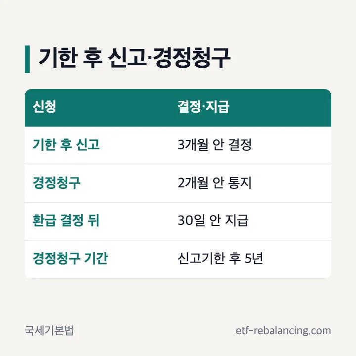 기한 후 신고는 3개월 안 결정, 경정청구는 2개월 안 통지, 환급 결정 뒤 30일 안 지급, 경정청구 기간은 신고기한 후 5년