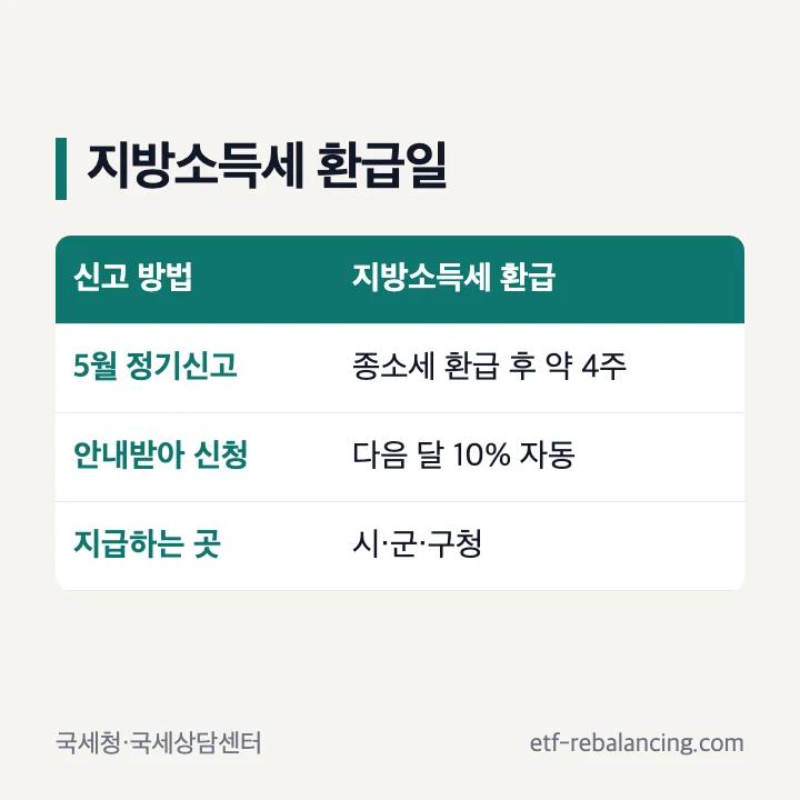 지방소득세 환급일: 5월 정기신고는 종소세 환급 후 약 4주, 국세청 안내로 신청하면 다음 달 소득세 환급금의 10% 자동, 지급하는 곳은 시·군·구청