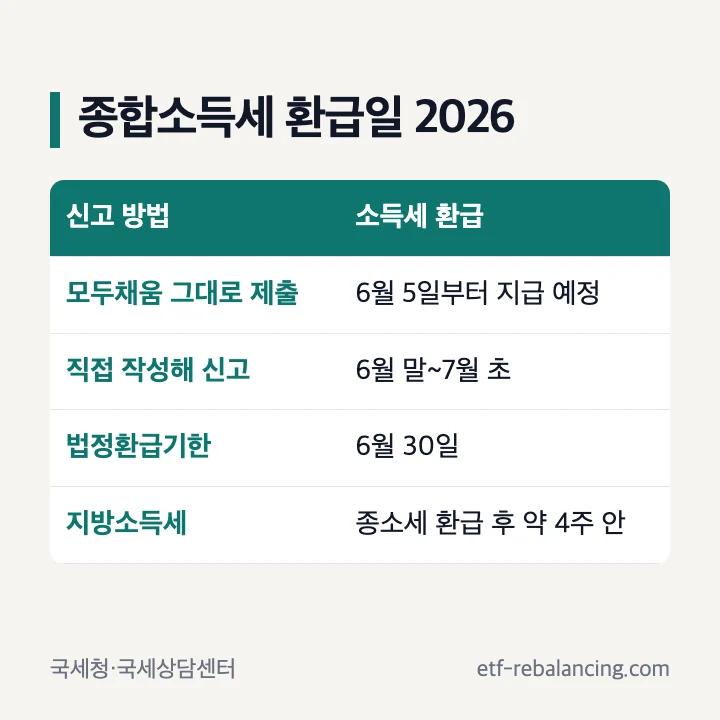 종합소득세 환급일 2026: 모두채움 그대로 제출 6월 5일부터 지급 예정, 직접 작성 신고 6월 말~7월 초, 법정환급기한 6월 30일, 지방소득세는 종소세 환급 후 약 4주 안