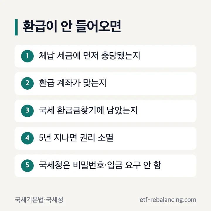 환급이 안 들어오면 확인할 것: 체납 세금 충당, 환급 계좌, 국세 환급금찾기, 5년 지나면 권리 소멸, 국세청은 비밀번호·입금 요구 안 함