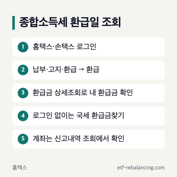 종합소득세 환급일 조회 순서: 홈택스·손택스 로그인, 납부·고지·환급 → 환급, 환급금 상세조회, 로그인 없이는 국세 환급금찾기, 계좌는 신고내역 조회