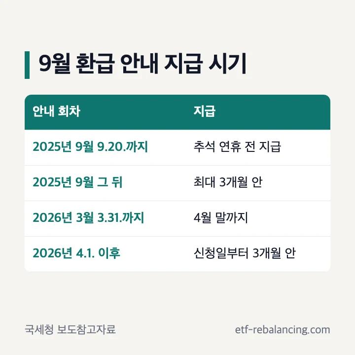 9월 환급 안내 지급 시기: 2025년 9월 9.20.까지 신청분 추석 연휴 전 지급, 그 뒤 최대 3개월 안, 2026년 3월 3.31.까지 4월 말, 4.1. 이후 신청일부터 3개월 안