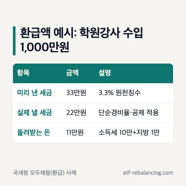 종합소득세 환급액 예시: 학원강사 수입 1,000만원, 미리 낸 세금 33만원, 실제 낼 세금 22만원, 돌려받는 돈 11만원(소득세 10만+지방소득세 1만)