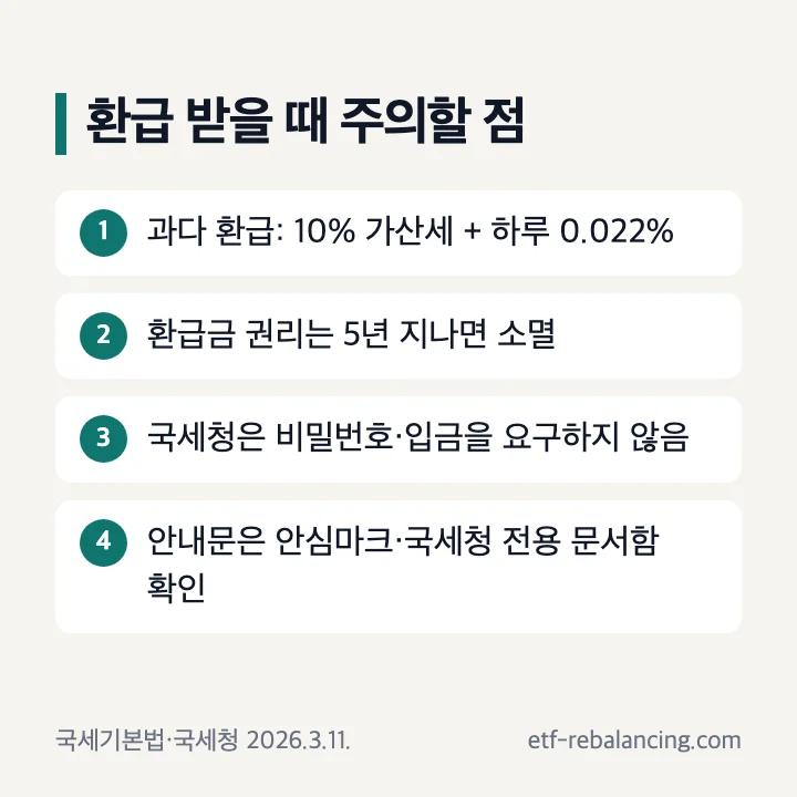 종합소득세 환급 주의: 과다 환급은 10% 가산세와 하루 0.022%, 환급금 권리는 5년 지나면 소멸, 국세청은 비밀번호·입금을 요구하지 않음, 안내문은 안심마크·국세청 전용 문서함 확인