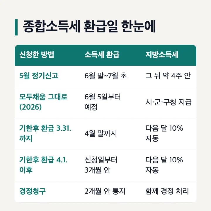 종합소득세 환급일: 5월 정기신고 6월 말~7월 초·지방소득세 그 뒤 약 4주, 2026년 모두채움 그대로 6월 5일부터, 2026년 기한후 환급 3.31.까지 4월 말·4.1. 이후 3개월 안, 경정청구 2개월 안 통지
